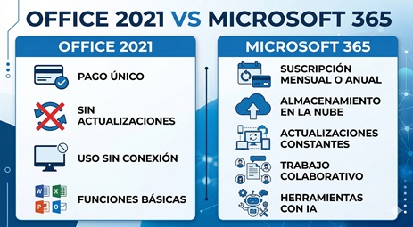 Office 2021 vs Microsoft 365 en 2026
